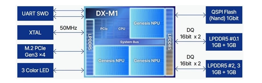 Block Diagram - DFRobot DX-M1 AI Accelerator M.2 Module